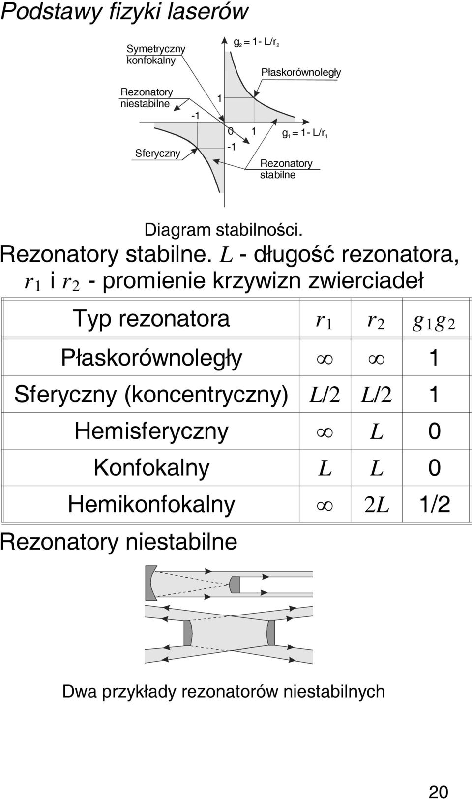 L - długość rezonatora, r 1 i r - promienie krzywizn zwierciadeł Typ rezonatora r 1 r g 1 g Płaskorównoległy