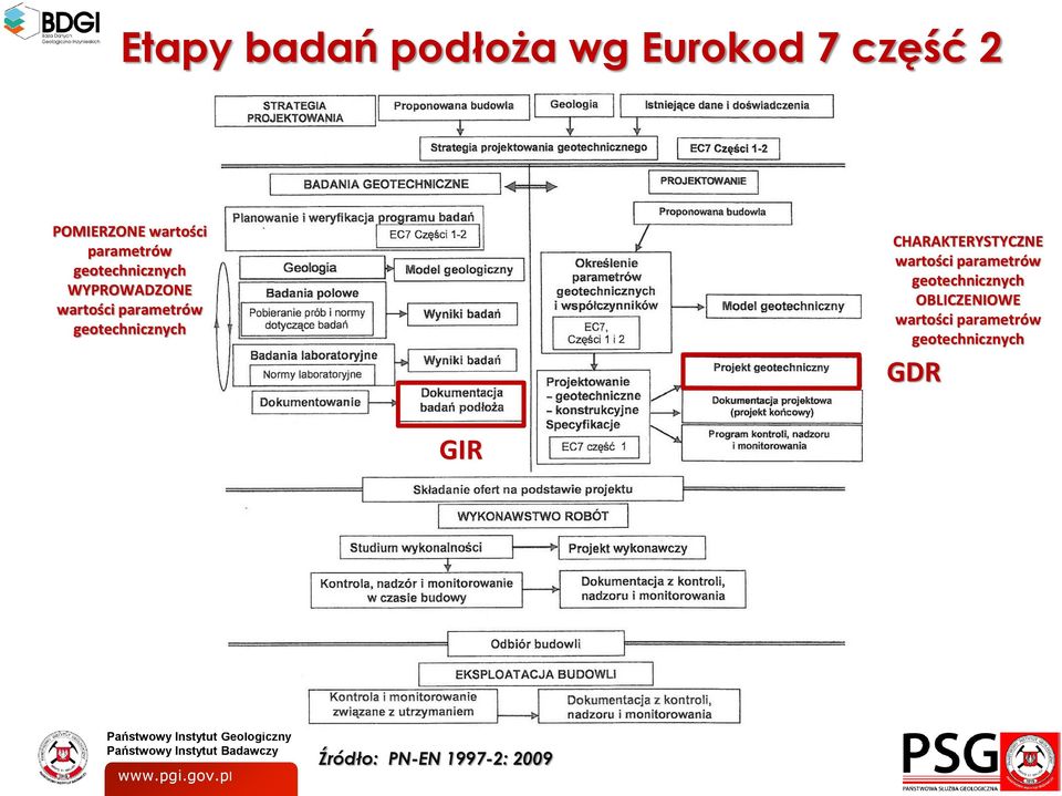 geotechnicznych CHARAKTERYSTYCZNE wartości parametrów