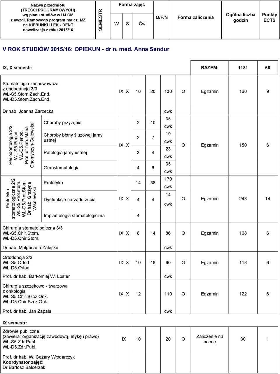 End. WL-D5.Stom.Zach.End. IX, X 10 20 130 O Egzamin 160 9 Dr hab. Joanna Zarzecka Periodontologia 2/2 WL-S5.Period. WL-D5.Period. Prof. dr hab.