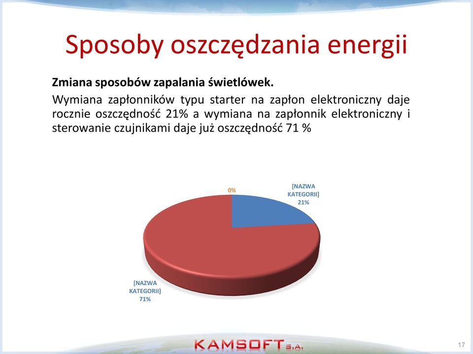 oszczędność 21% a wymiana na zapłonnik elektroniczny i sterowanie