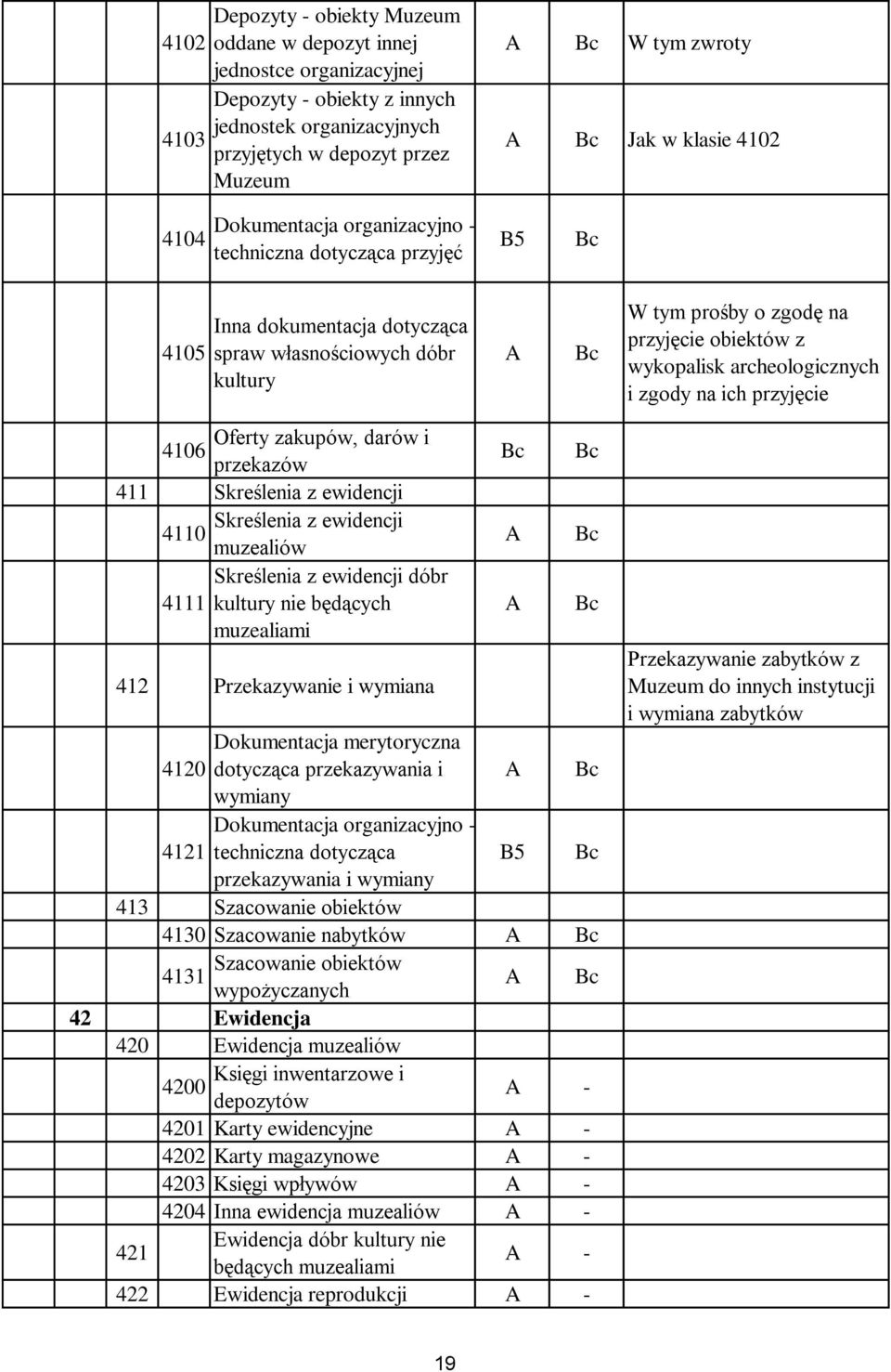archeologicznych i zgody na ich przyjęcie Oferty zakupów, darów i 4106 przekazów 411 Skreślenia z ewidencji Skreślenia z ewidencji 4110 muzealiów Skreślenia z ewidencji dóbr 4111 kultury nie będących