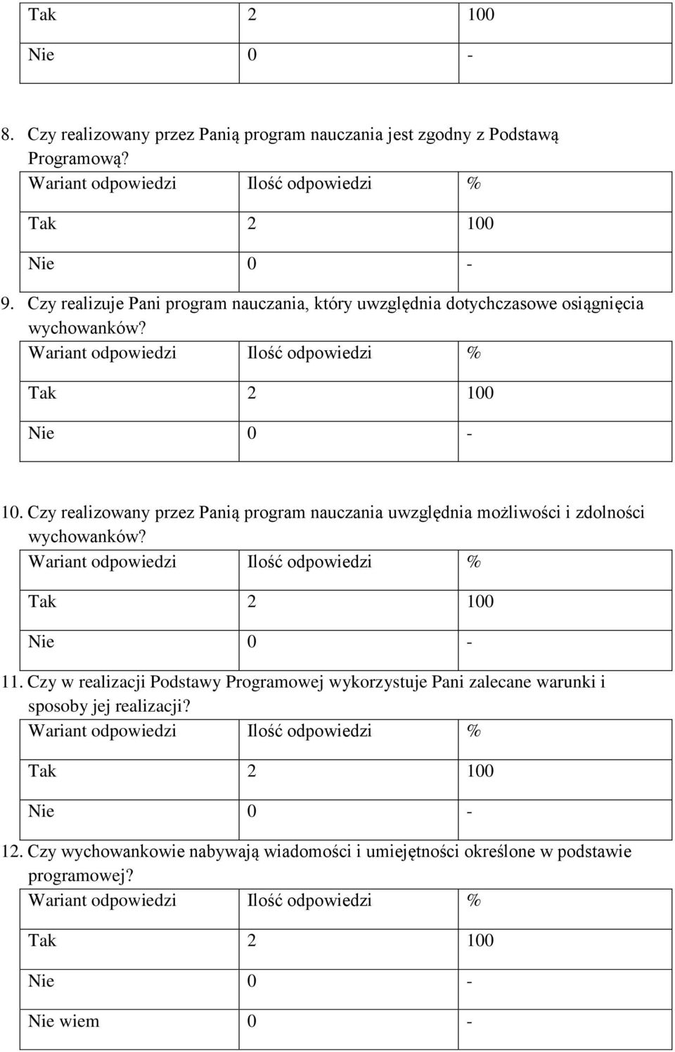 Czy realizowany przez Panią program nauczania uwzględnia możliwości i zdolności wychowanków? 11.