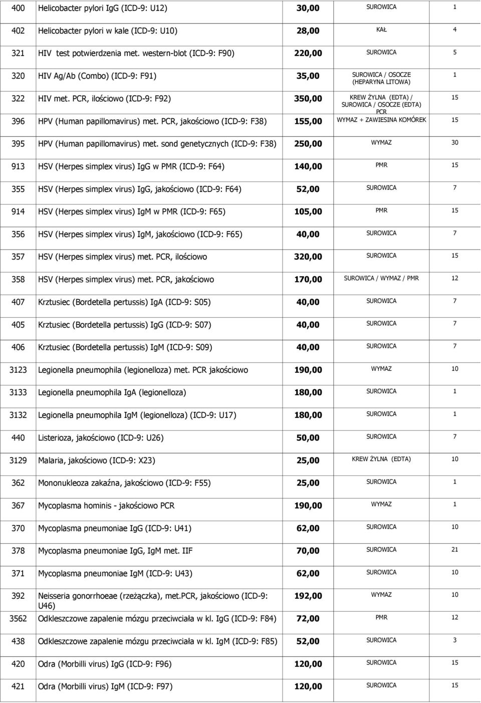PCR, ilościowo (ICD-9: F92) 350,00 KREW ŻYLNA (EDTA) / 5 / OSOCZE (EDTA) PCR 396 HPV (Human papillomavirus) met.