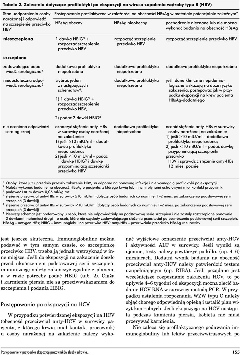 zależności od obecności HBsAg w materiale potencjalnie zakaźnym 2 HBsAg obecny HBsAg nieobecny pochodzenie nieznane lub nie można wykonać badania na obecność HBsAg nieszczepiona 1 dawka HBIG 3 +