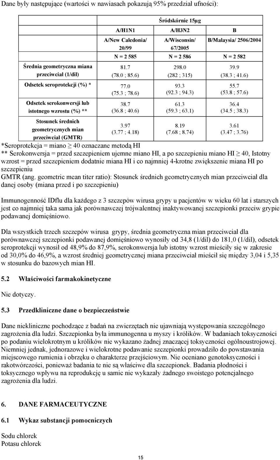 6) Odsetek serokonwersji lub istotnego wzrostu (%) ** Stosunek średnich geometrycznych mian przeciwciał (GMTR) 38.7 (36.8 ; 40.6) 3.97 (3.77 ; 4.18) 298.0 (282 ; 315) 93.3 (92.3 ; 94.3) 61.3 (59.