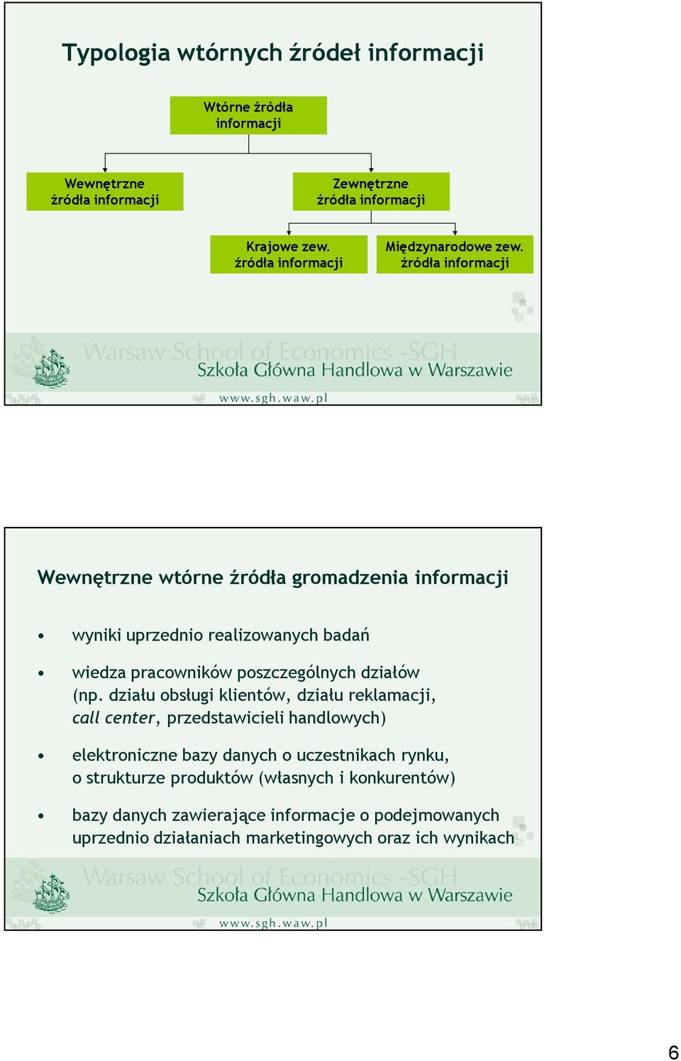 źródła informacji Wewnętrzne wtórne źródła gromadzenia informacji wyniki uprzednio realizowanych badań wiedza pracowników poszczególnych działów (np.