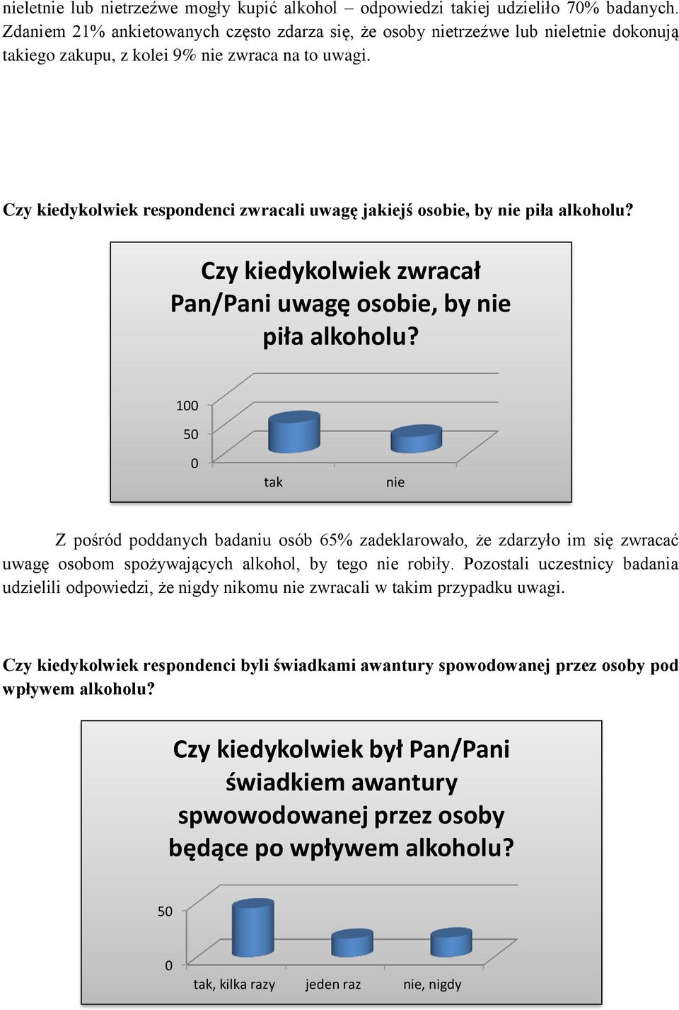 1 5 Z pośród poddanych badaniu osób 65% zadeklarowało, że zdarzyło im się zwracać uwagę osobom spożywających alkohol, by tego robiły.