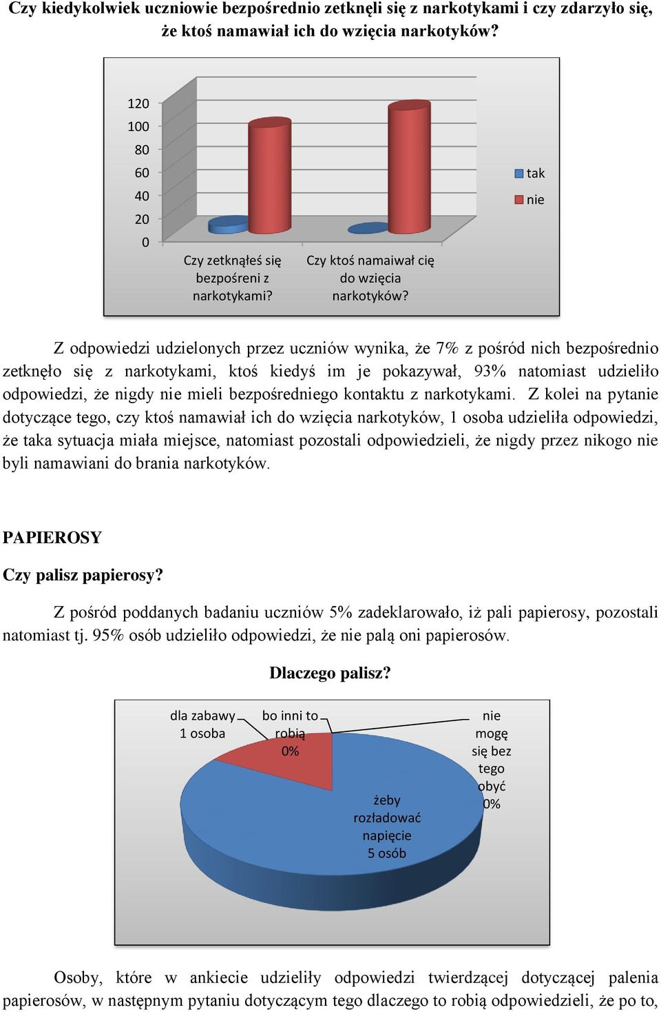 Z odpowiedzi udzielonych przez uczniów wynika, że 7% z pośród nich bezpośrednio zetknęło się z narkotykami, ktoś kiedyś im je pokazywał, 93% natomiast udzieliło odpowiedzi, że nigdy mieli bezpośredgo