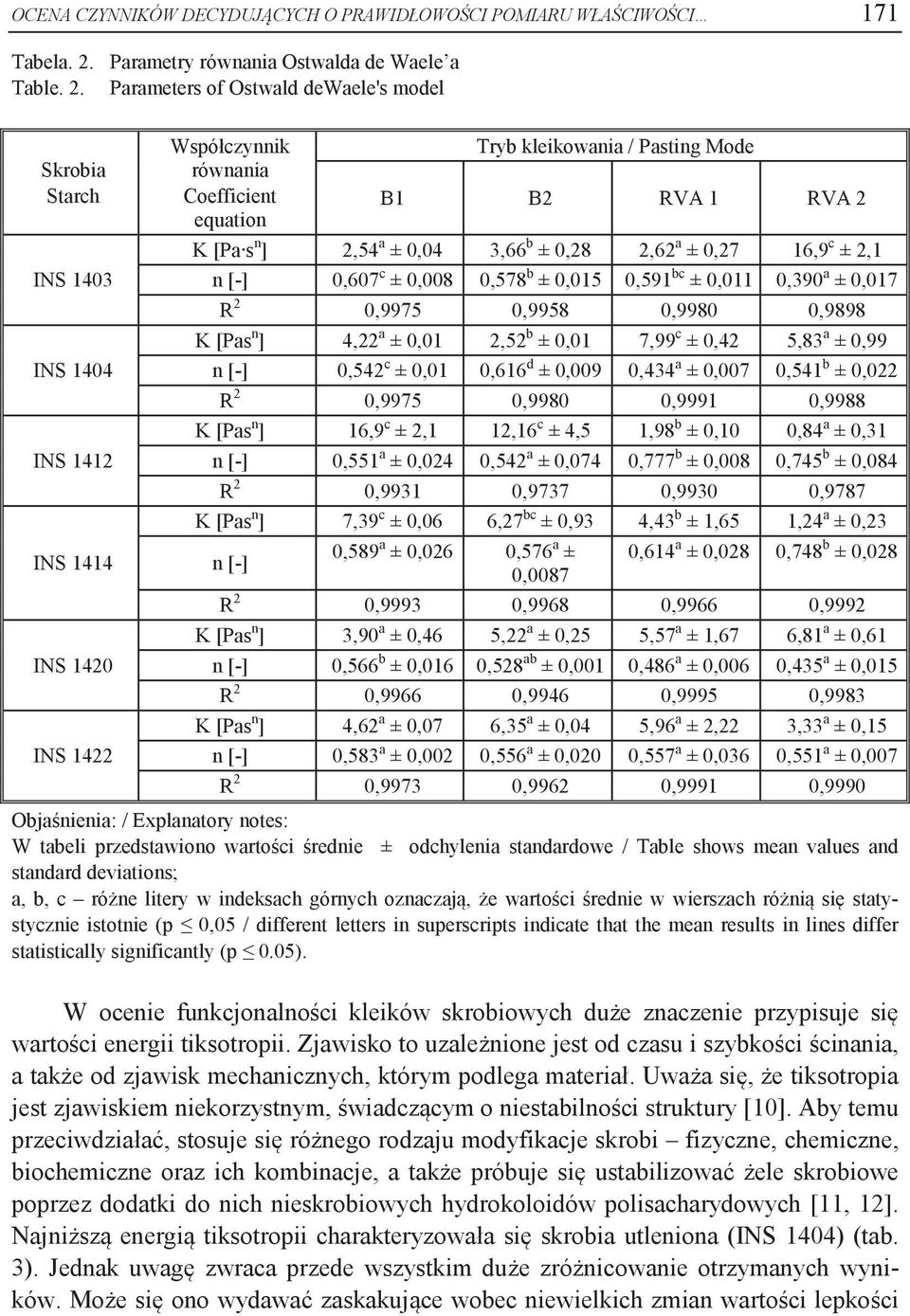 Parameters of Ostwald dewaele's model Skrobia Starch INS 1403 INS 1404 INS 1412 INS 1414 INS 1420 INS 1422 Współczynnik Tryb kleikowania / Pasting Mode równania Coefficient equation B1 B2 RVA 1 RVA 2