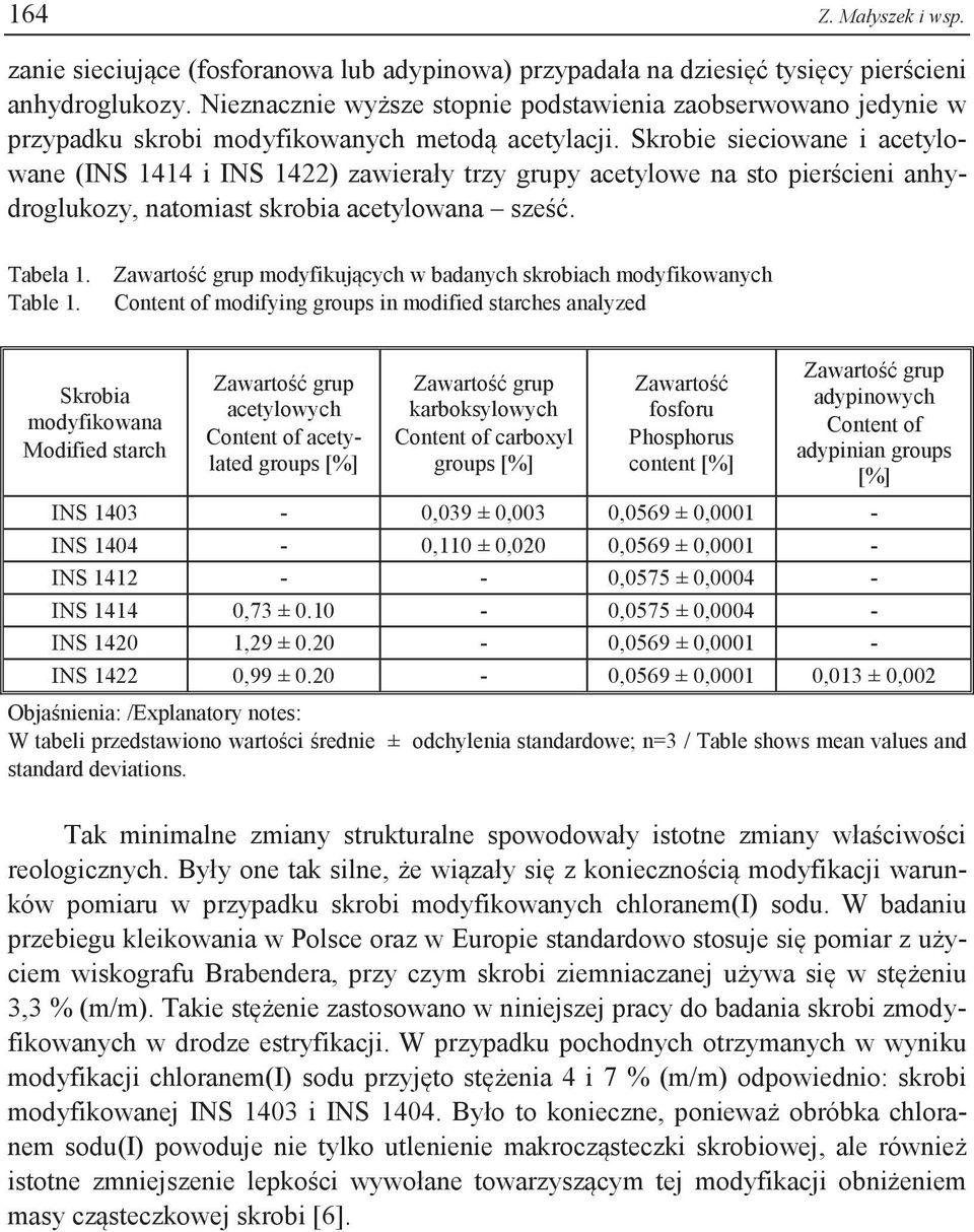 Skrobie sieciowane i acetylowane (INS 1414 i INS 1422) zawierały trzy grupy acetylowe na sto pierścieni anhydroglukozy, natomiast skrobia acetylowana sześć. Tabela 1. Table 1.