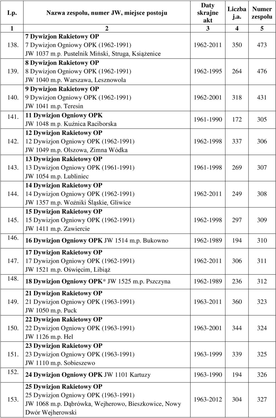 Teresin 141. 11 Dywizjon Ogniowy OPK JW 1048 m.p. Kuźnica Raciborska 1961-1990 172 305 12 Dywizjon Rakietowy OP 142. 12 Dywizjon Ogniowy OPK (1962-1991) 1962-1998 337 306 JW 1049 m.p. Olszowa, Zimna Wódka 143.