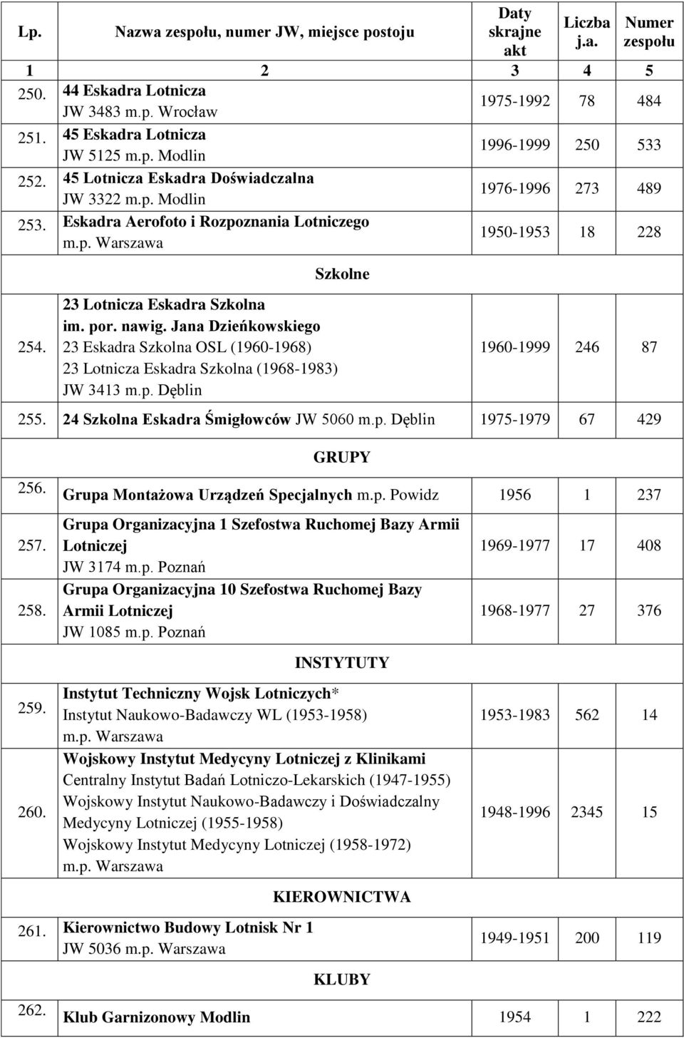 24 Szkolna Eskadra Śmigłowców JW 5060 m.p. Dęblin 1975-1979 67 429 GRUPY 256. 257. 258. Grupa Montażowa Urządzeń Specjalnych m.p. Powidz 1956 1 237 Grupa Organizacyjna 1 Szefostwa Ruchomej Bazy Armii Lotniczej JW 3174 m.