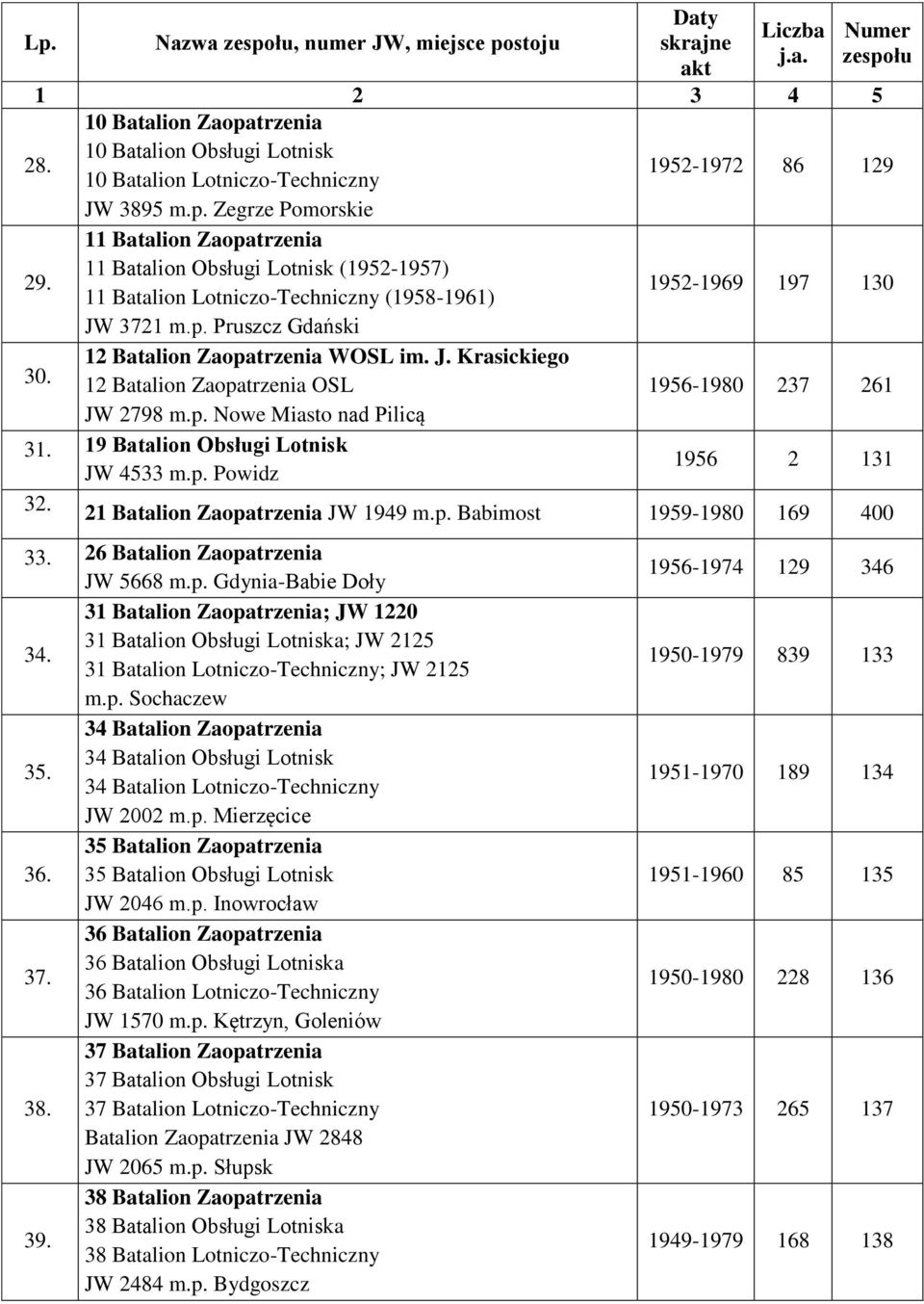 p. Nowe Miasto nad Pilicą 31. 19 Batalion Obsługi Lotnisk JW 4533 m.p. Powidz 1956 2 131 32. 21 Batalion Zaopatrzenia JW 1949 m.p. Babimost 1959-1980 169 400 33. 26 Batalion Zaopatrzenia JW 5668 m.p. Gdynia-Babie Doły 31 Batalion Zaopatrzenia; JW 1220 31 Batalion Obsługi Lotniska; JW 2125 34.