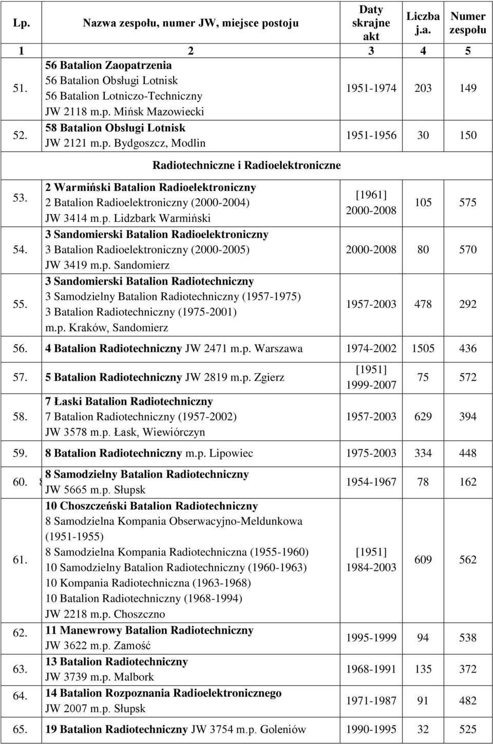 p. Sandomierz 3 Sandomierski Batalion Radiotechniczny 3 Samodzielny Batalion Radiotechniczny (1957-1975) 3 Batalion Radiotechniczny (1975-2001) m.p. Kraków, Sandomierz 1951-1956 30 150 [1961] 2000-2008 105 575 2000-2008 80 570 1957-2003 478 292 56.