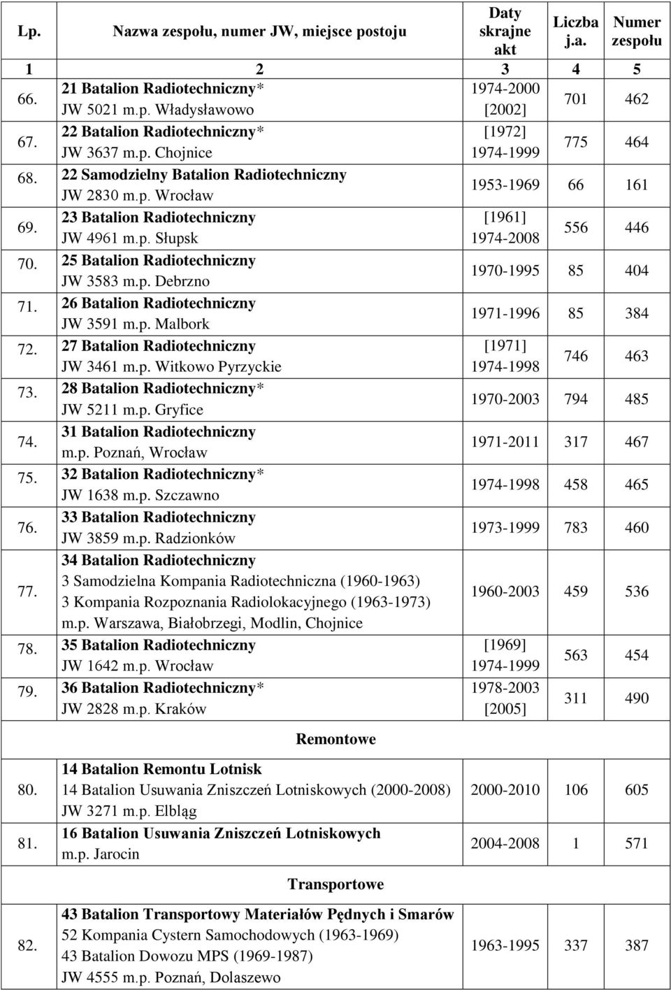 26 Batalion Radiotechniczny JW 3591 m.p. Malbork 72. 27 Batalion Radiotechniczny JW 3461 m.p. Witkowo Pyrzyckie 73. 28 Batalion Radiotechniczny* JW 5211 m.p. Gryfice 31 Batalion Radiotechniczny 74. m.p. Poznań, Wrocław 75.