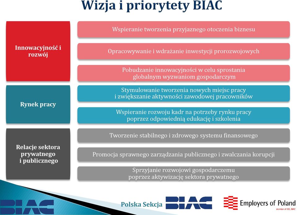 Wspieranie rozwoju kadr na potrzeby rynku pracy poprzez odpowiednią edukację i szkolenia Tworzenie stabilnego i zdrowego systemu finansowego Relacje sektora