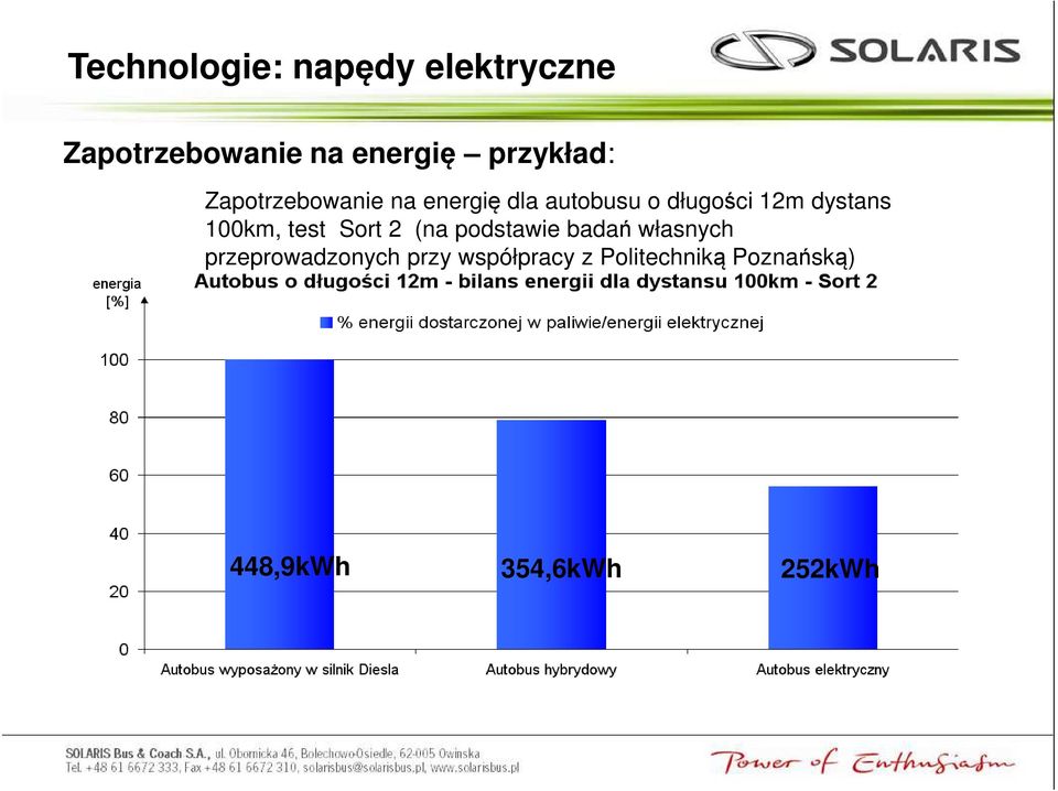 test Sort 2 (na podstawie badań własnych przeprowadzonych przy