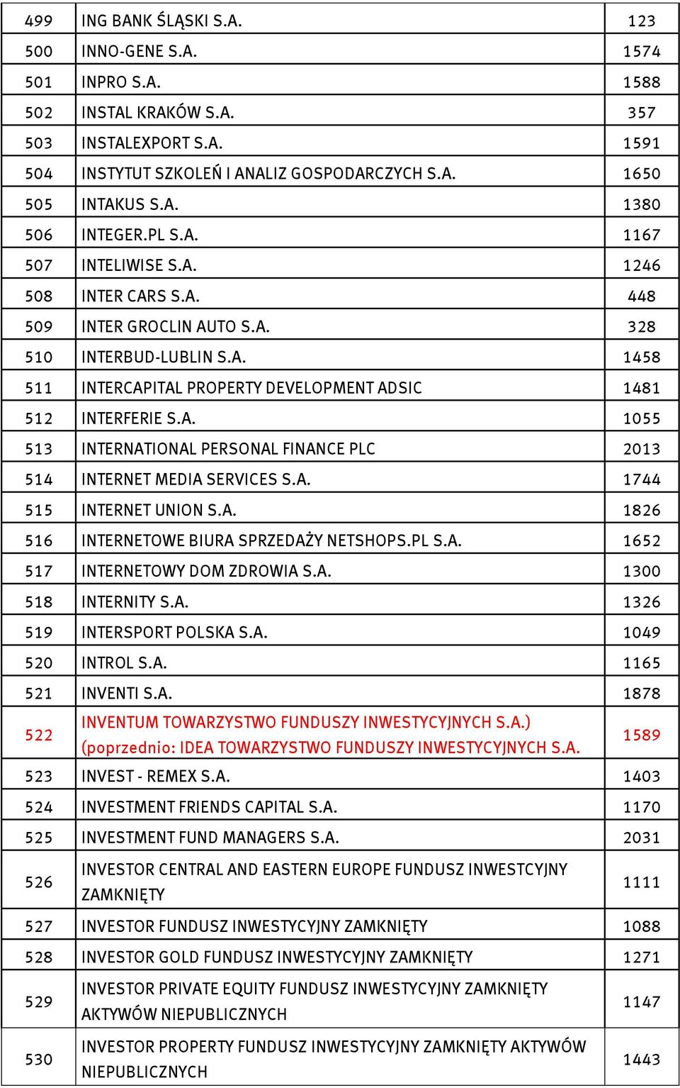 A. 1744 515 INTERNET UNION S.A. 1826 516 INTERNETOWE BIURA SPRZEDAŻY NETSHOPS.PL S.A. 1652 517 INTERNETOWY DOM ZDROWIA S.A. 1300 518 INTERNITY S.A. 1326 519 INTERSPORT POLSKA S.A. 1049 520 INTROL S.A. 1165 521 INVENTI S.