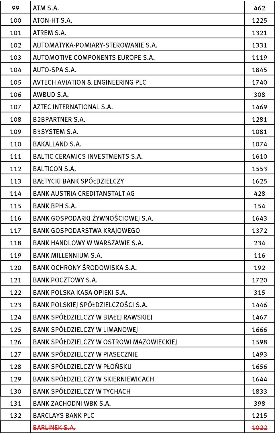 A. 154 116 BANK GOSPODARKI ŻYWNOŚCIOWEJ S.A. 1643 117 BANK GOSPODARSTWA KRAJOWEGO 1372 118 BANK HANDLOWY W WARSZAWIE S.A. 234 119 BANK MILLENNIUM S.A. 116 120 BANK OCHRONY ŚRODOWISKA S.A. 192 121 BANK POCZTOWY S.