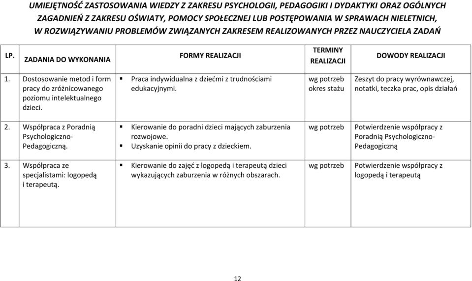 Dostosowanie metod i form pracy do zróżnicowanego poziomu intelektualnego dzieci. Praca indywidualna z dziedmi z trudnościami edukacyjnymi.