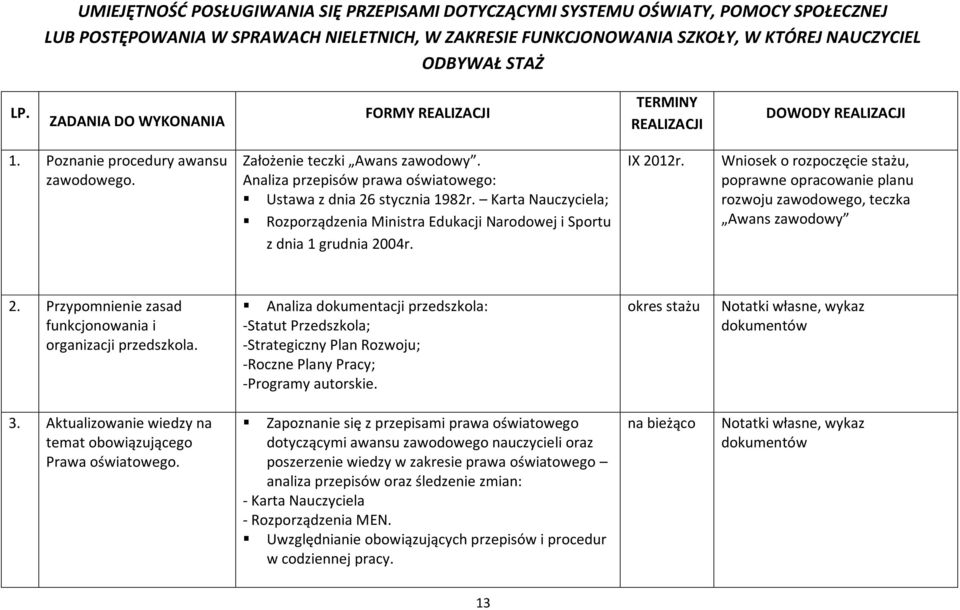 Analiza przepisów prawa oświatowego: Ustawa z dnia 26 stycznia 1982r. Karta Nauczyciela; Rozporządzenia Ministra Edukacji Narodowej i Sportu z dnia 1 grudnia 2004r. IX 2012r.