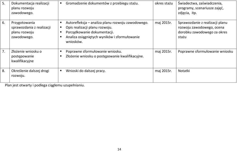 Analiza osiągniętych wyników i sformułowanie wniosków. maj 2015r. Sprawozdanie z realizacji planu rozwoju zawodowego, ocena dorobku zawodowego za okres stażu 7.