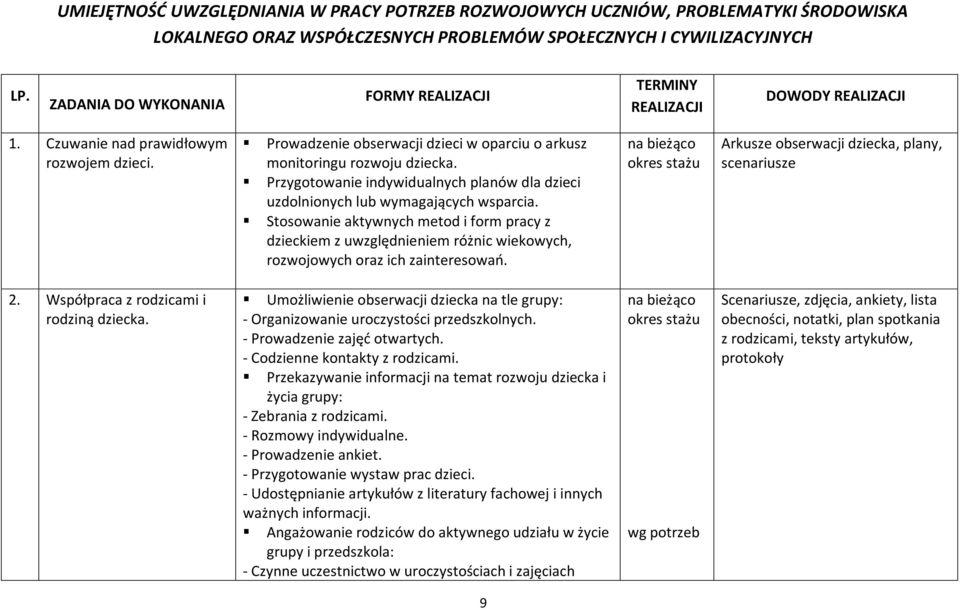 Przygotowanie indywidualnych planów dla dzieci uzdolnionych lub wymagających wsparcia.