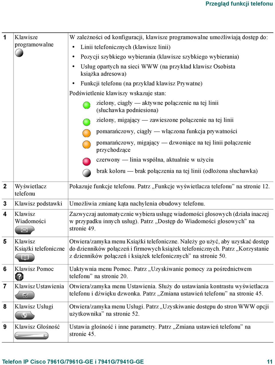 zielony, ciągły aktywne połączenie na tej linii (słuchawka podniesiona) zielony, migający zawieszone połączenie na tej linii pomarańczowy, ciągły włączona funkcja prywatności pomarańczowy, migający