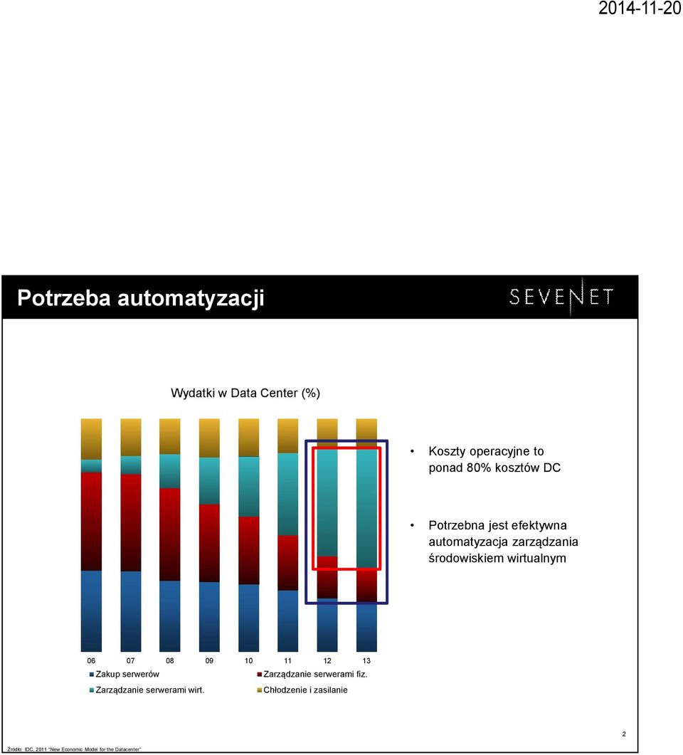 wirtualnym 30% 20% 10% 0% 06 07 08 09 10 11 12 13 Zakup serwerów Zarządzanie serwerami fiz.
