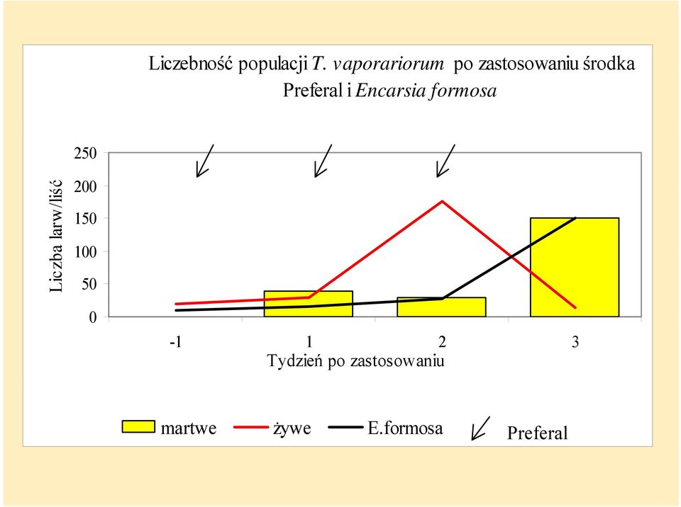 Encarsia formosa 250 a larw/liś ść Liczb 200