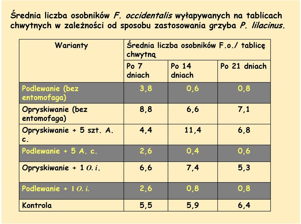 Warianty Podlewanie (bez entomofaga) o.