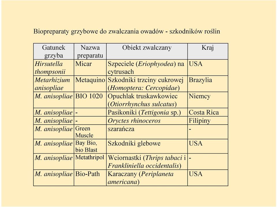 anisopliae BIO 1020 Opuchlak truskawkowiec Niemcy (Otiorrhynchus sulcatus) M. anisopliae - Pasikoniki (Tettigonia sp.) Costa Rica M. anisopliae - Oryctes rhinoceros Filipiny M.