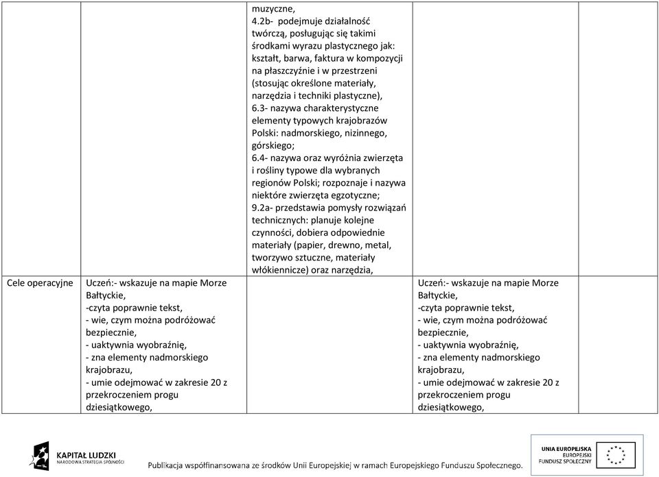 2b- podejmuje działalność twórczą, posługując się takimi środkami wyrazu plastycznego jak: kształt, barwa, faktura w kompozycji na płaszczyźnie i w przestrzeni (stosując określone materiały,