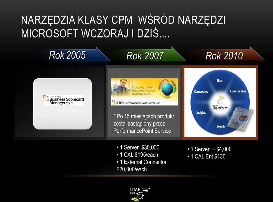 zastąpiony przez PerformancePoint Service 1 Server $30,000 1 CAL