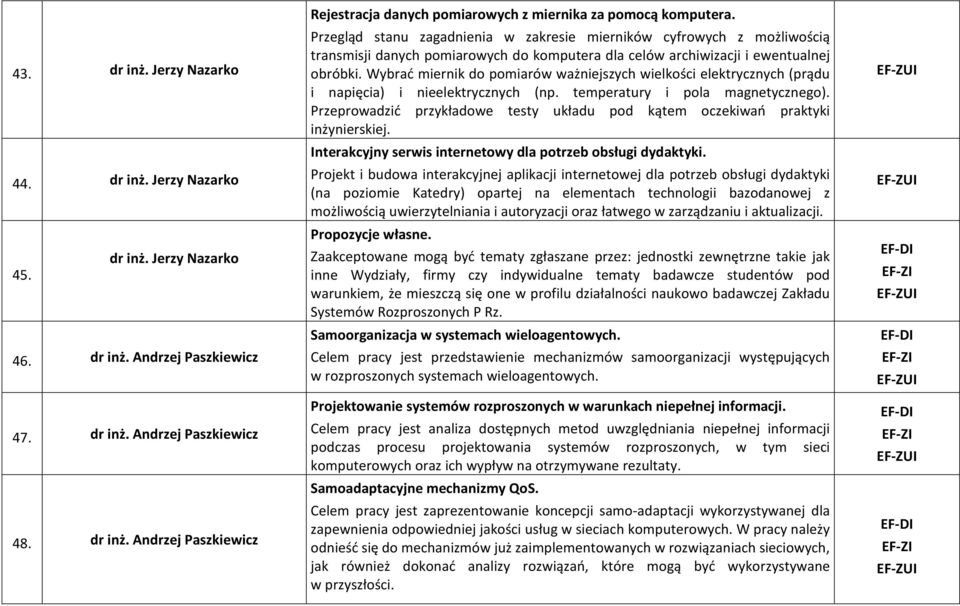 Wybrać miernik do pomiarów ważniejszych wielkości elektrycznych (prądu i napięcia) i nieelektrycznych (np. temperatury i pola magnetycznego).