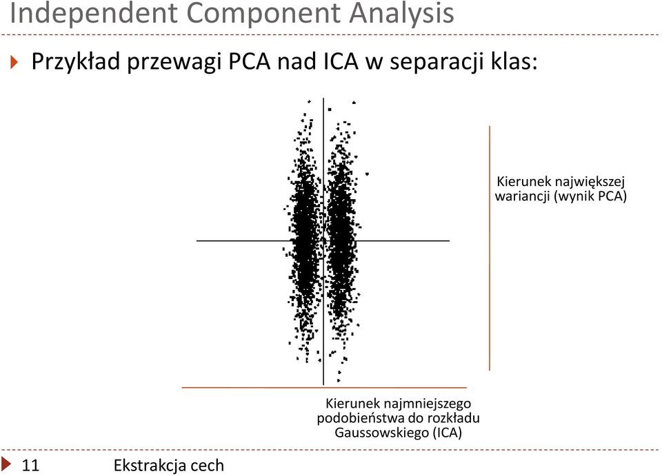 największej wariancji (wynik PCA) Kierunek