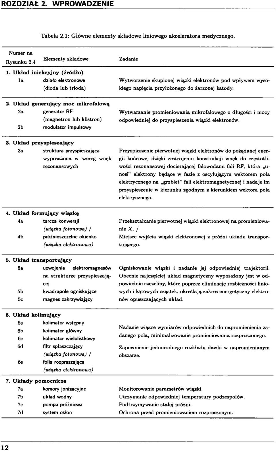 U k ła d g eneriąjący m o c m ik ro fa lo w ą 2a generator RF (magnetron lub klistron) 2b modulator impulsowy W ytwarzanie promieniowania mikrofalowego o długości i mocy odpowiedniej do