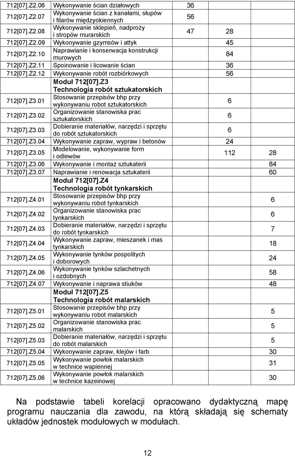 Z3 Technologia robót sztukatorskich 712[07].Z3.01 Stosowanie przepisów bhp przy wykonywaniu robot sztukatorskich 6 712[07].Z3.02 Organizowanie stanowiska prac sztukatorskich 6 712[07].Z3.03 Dobieranie materiałów, narzędzi i sprzętu do robót sztukatorskich 6 712[07].