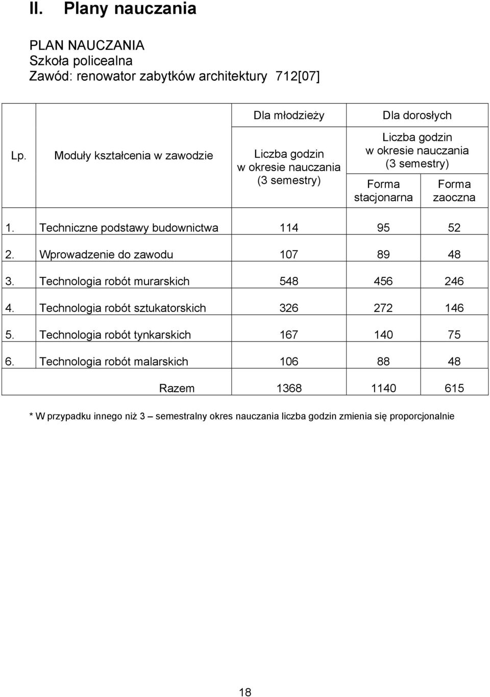 Techniczne podstawy budownictwa 114 95 52 2. Wprowadzenie do zawodu 107 89 48 3. Technologia robót murarskich 548 456 246 4.