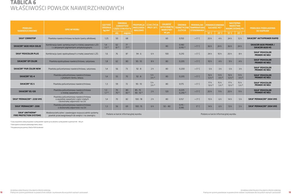 przy pomocy SikaCor PUR Accelerator 18 Praktyczne systemy powłokowe na powierzchnie stalowe i ocynkowane dla