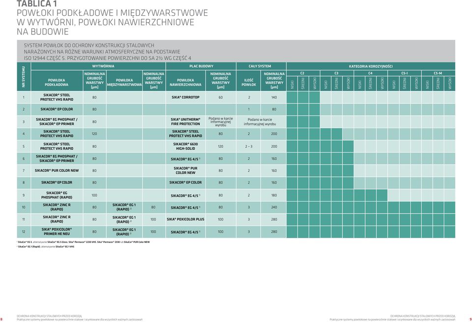 1 (Rapid), alternatywnie SikaCor EG 1 VHS 8 Praktyczne systemy powłokowe na powierzchnie stalowe i ocynkowane dla