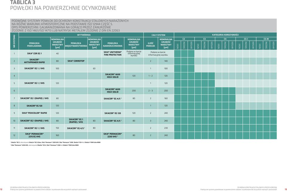 Permacor 2330 lub SikaCor PUR Color NEW 12 Praktyczne systemy powłokowe na powierzchnie stalowe i ocynkowane dla