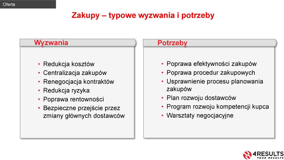 zmiany głównych dostawców Poprawa efektywności zakupów Poprawa procedur zakupowych Usprawnienie