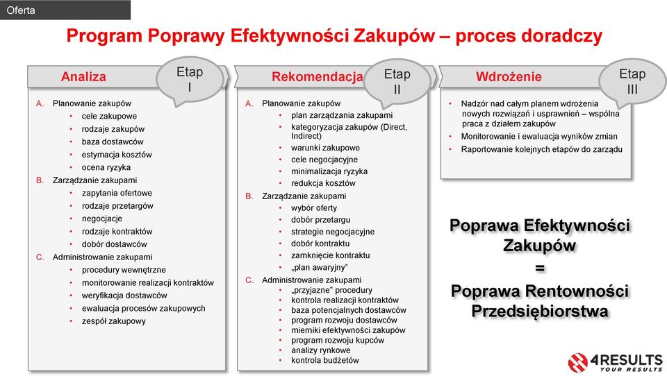 Administrowanie zakupami procedury wewnętrzne monitorowanie realizacji kontraktów weryfikacja dostawców ewaluacja procesów zakupowych zespół zakupowy Etap I Rekomendacja A.