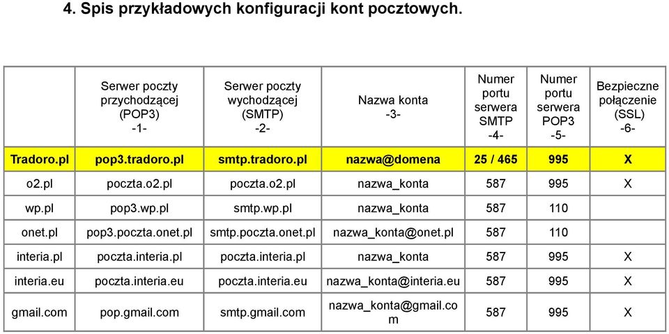 (SSL) -6- Tradoro.pl pop3.tradoro.pl smtp.tradoro.pl nazwa@domena 25 / 465 995 X o2.pl poczta.o2.pl poczta.o2.pl nazwa_konta 587 995 X wp.pl pop3.wp.pl smtp.wp.pl nazwa_konta 587 110 onet.