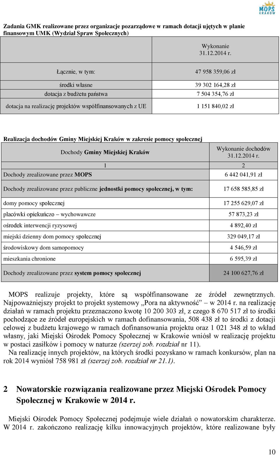 Gminy Miejskiej Kraków w zakresie pomocy społecznej Dochody zrealizowane przez MOPS Dochody Gminy Miejskiej Kraków Wykonanie dochodów 31.12.2014 r.