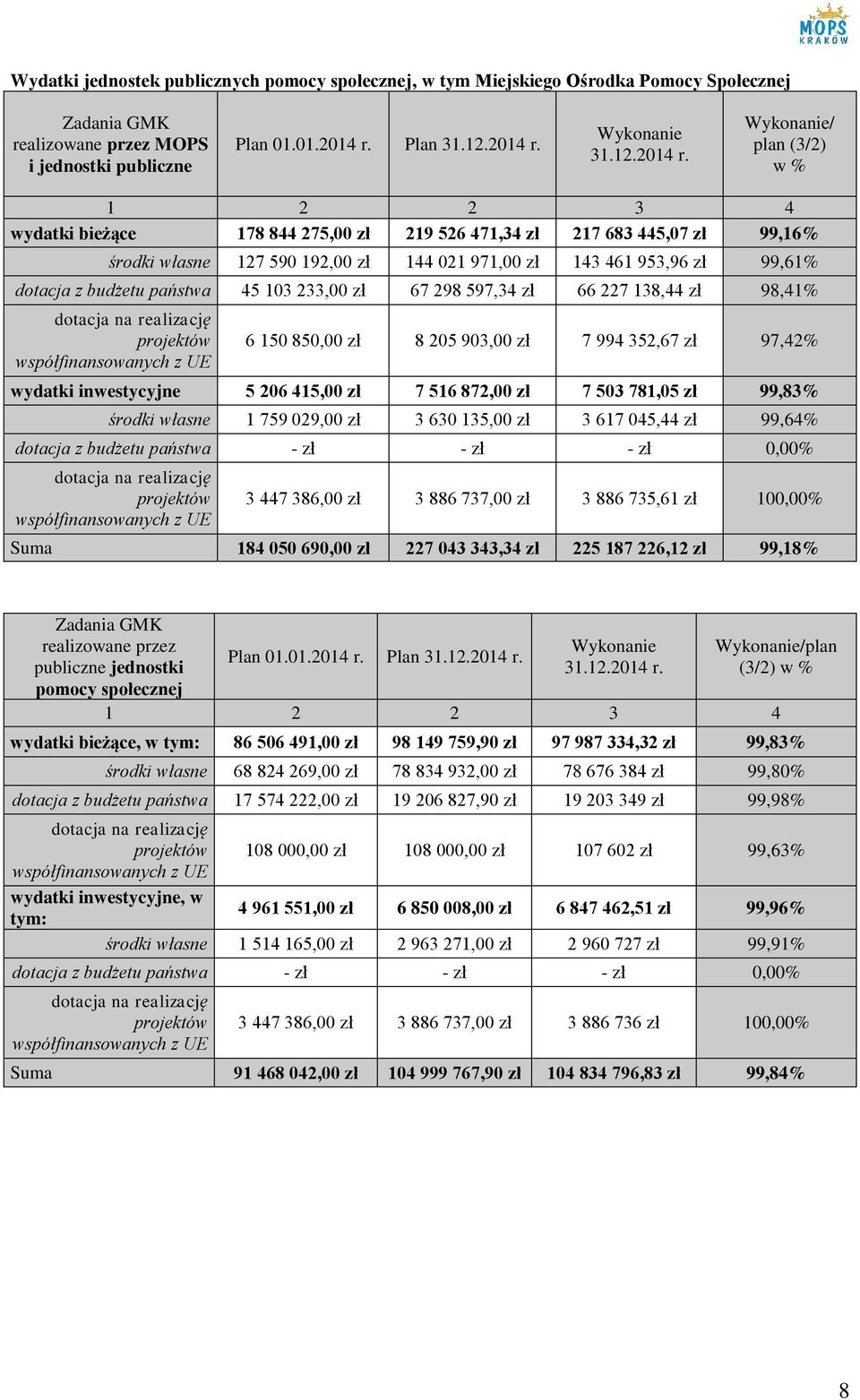 Wykonanie/ plan (3/2) w % 1 2 2 3 4 wydatki bieżące 178 844 275,00 zł 219 526 471,34 zł 217 683 445,07 zł 99,16% środki własne 127 590 192,00 zł 144 021 971,00 zł 143 461 953,96 zł 99,61% dotacja z