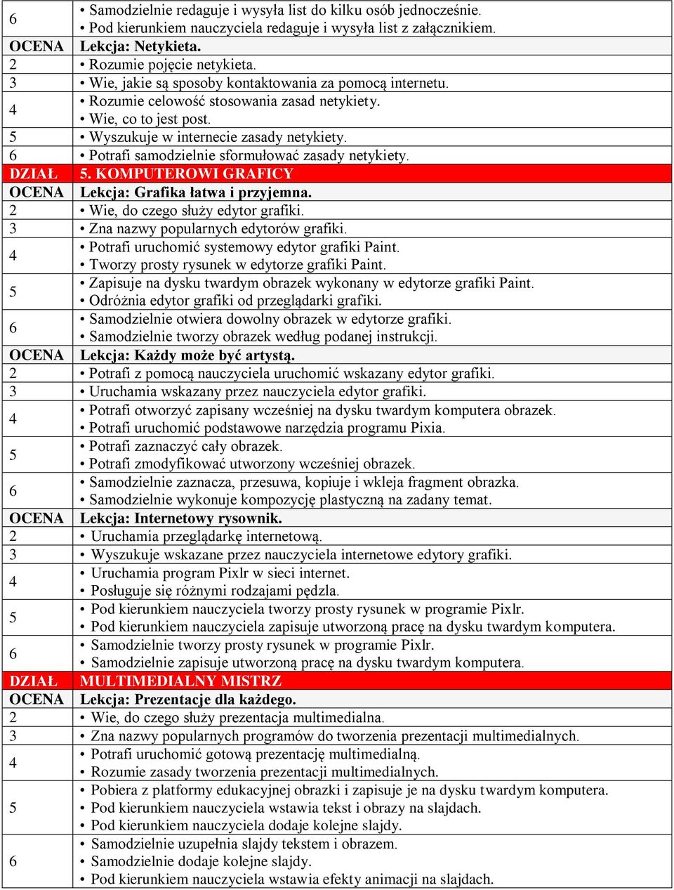 Potrafi samodzielnie sformułować zasady netykiety. DZIAŁ. KOMPUTEROWI GRAFICY Lekcja: Grafika łatwa i przyjemna. Wie, do czego służy edytor grafiki. Zna nazwy popularnych edytorów grafiki.