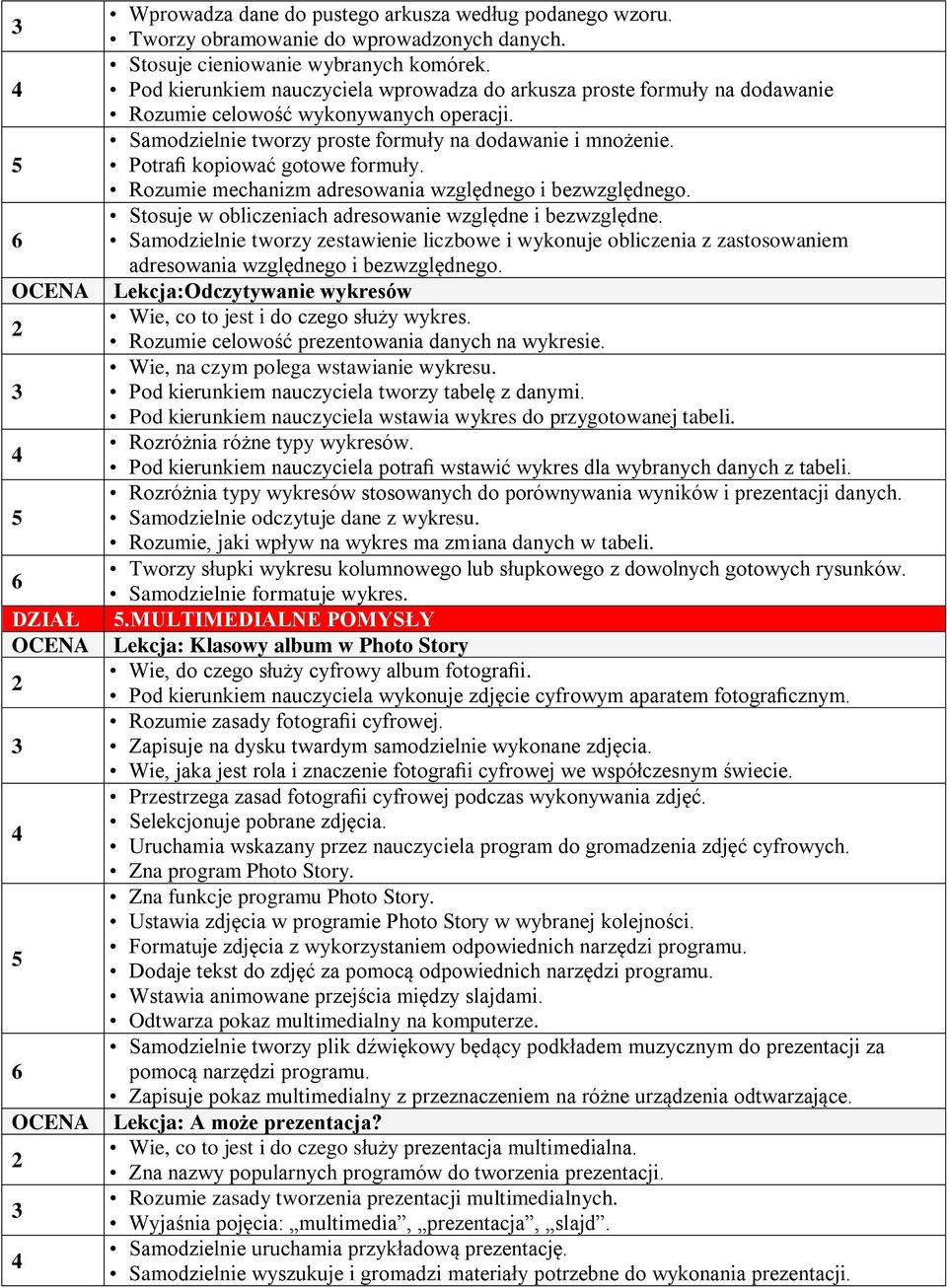 Potrafi kopiować gotowe formuły. Rozumie mechanizm adresowania względnego i bezwzględnego. Stosuje w obliczeniach adresowanie względne i bezwzględne.