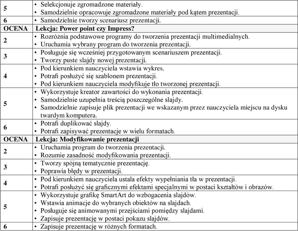 Tworzy puste slajdy nowej prezentacji. Pod kierunkiem nauczyciela wstawia wykres. Potrafi posłużyć się szablonem prezentacji. Pod kierunkiem nauczyciela modyfikuje tło tworzonej prezentacji.